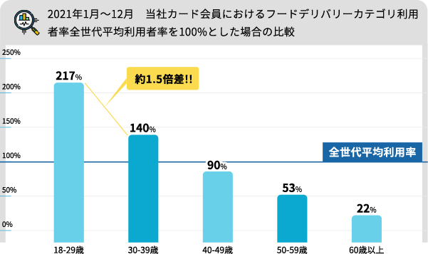 2021年1月～12月　当社カード会員におけるフードデリバリーカテゴリ利用者率全世代平均利用者率を100%とした場合の比較