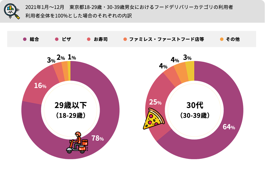 2021年1月～12月　東京都18-29歳・30-39歳男女におけるフードデリバリーカテゴリの利用者　利用者全体を100%とした場合のそれぞれの内訳