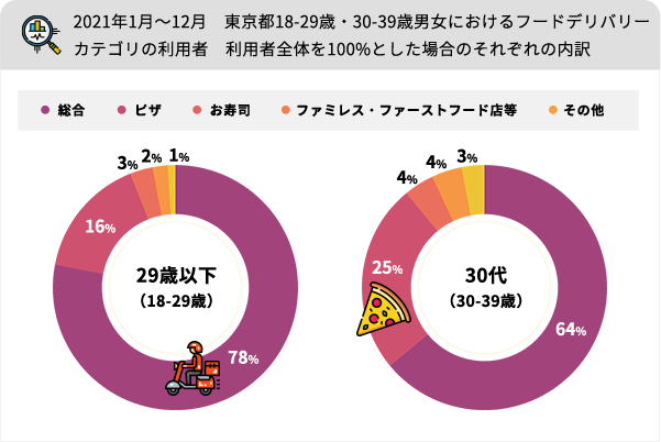 2021年1月～12月　東京都18-29歳・30-39歳男女におけるフードデリバリーカテゴリの利用者　利用者全体を100%とした場合のそれぞれの内訳
