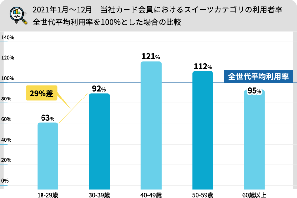 2021年1月～12月　当社カード会員におけるスイーツカテゴリの利用者率全世代平均利用率を100%とした場合の比較