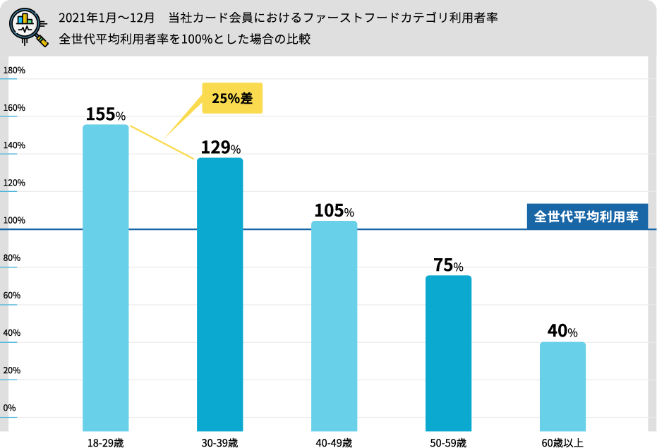 2021年1月～12月　当社カード会員におけるファーストフードカテゴリ利用者率全世代平均利用者率を100%とした場合の比較