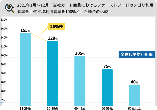 2021年1月～12月　当社カード会員におけるファーストフードカテゴリ利用者率全世代平均利用者率を100%とした場合の比較