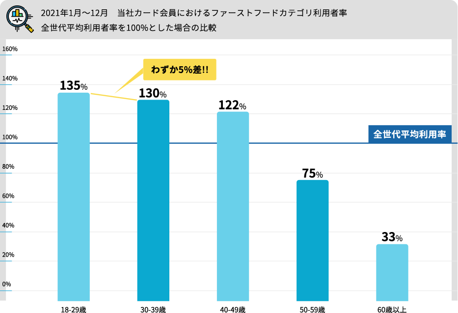 2021年1月～12月　当社カード会員におけるファーストフードカテゴリ
利用者率全世代平均利用者率を100%とした場合の比較