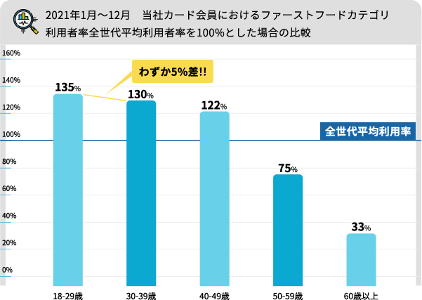 2021年1月～12月　当社カード会員におけるファーストフードカテゴリ利用者率全世代平均利用者率を100%とした場合の比較