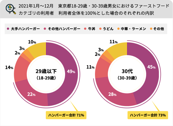 2021年1月～12月　東京都18-29歳・30-39歳男女におけるファーストフードカテゴリの利用者　利用者全体を100%とした場合のそれぞれの内訳