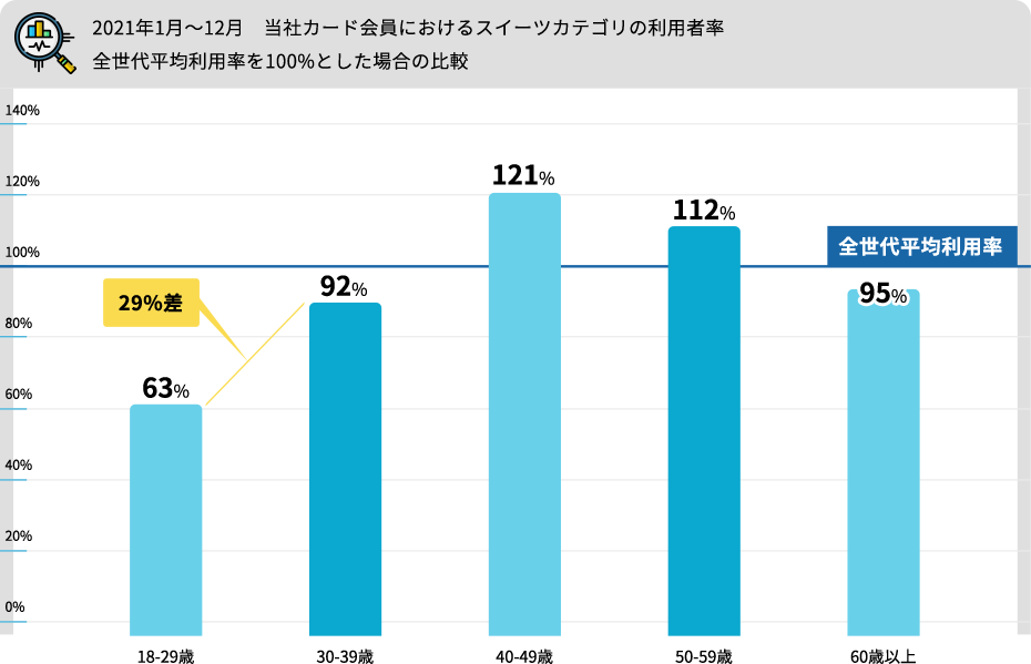 2021年1月～12月　当社カード会員におけるスイーツカテゴリの利用者率全世代平均利用率を100%とした場合の比較