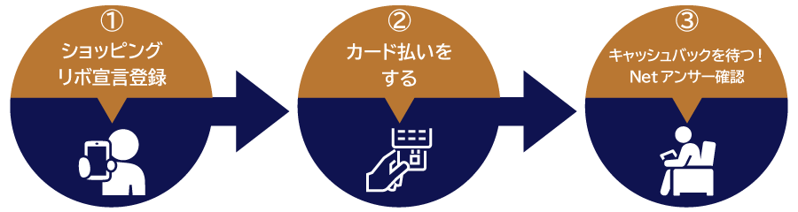 手続き方法