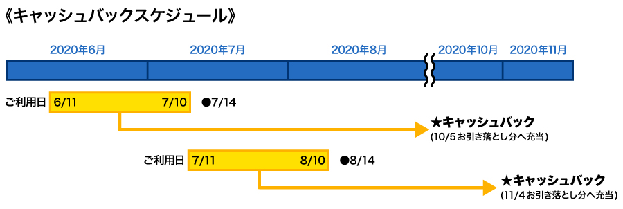 キャッシュバックスケジュール