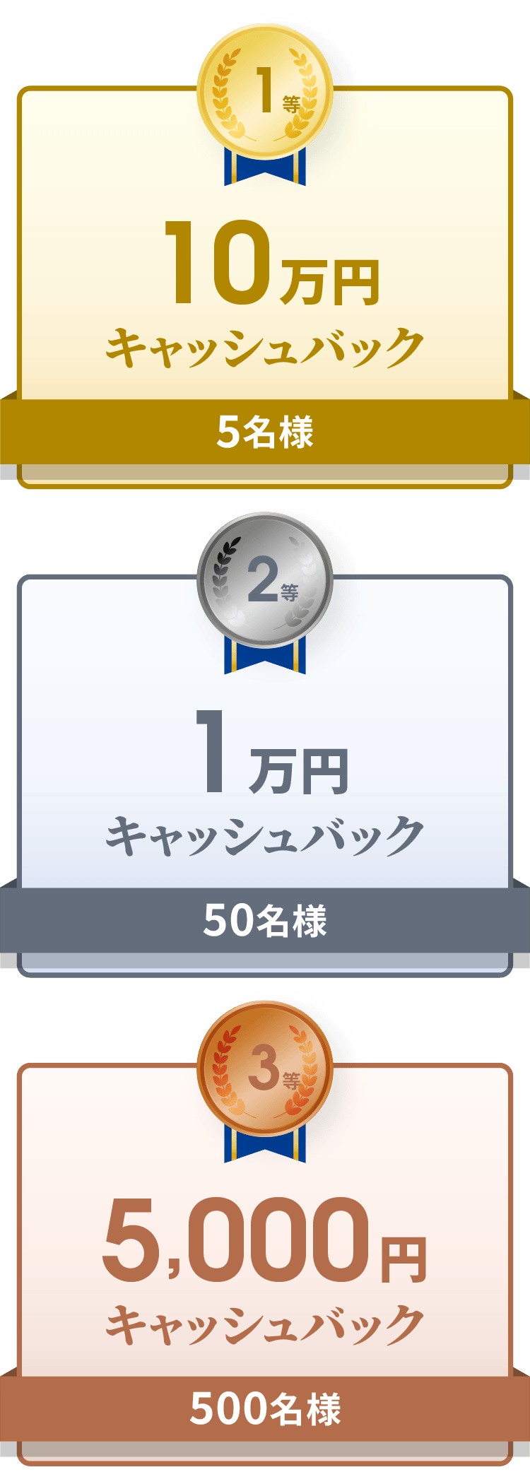 1等 10万円キャッシュバック 5名様／2等 1万円キャッシュバック 50名様／3等 5,000円キャッシュバック 500名様
