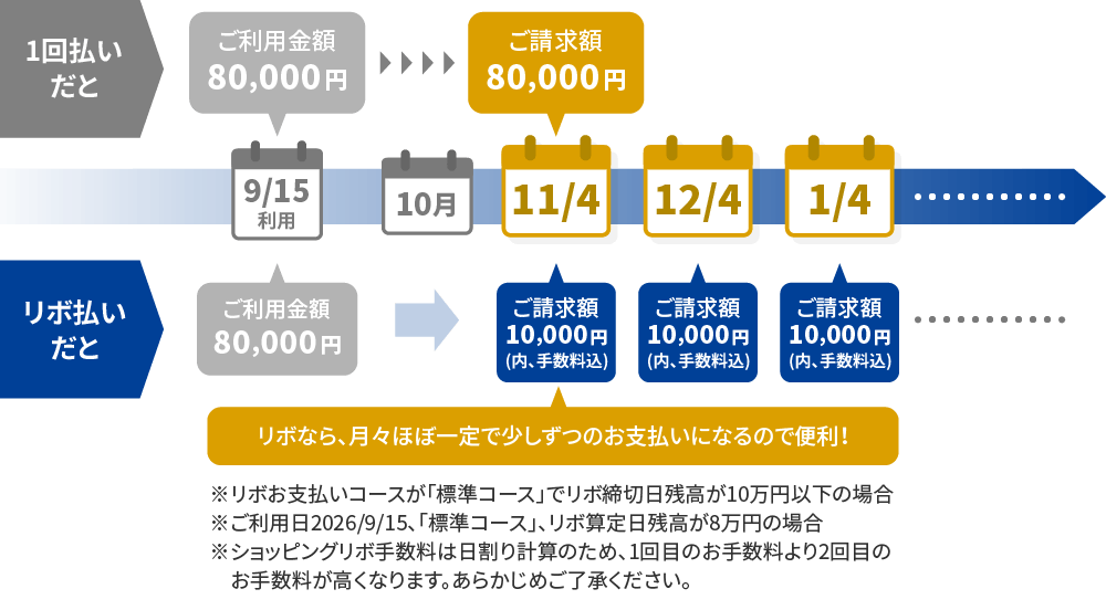 お支払いイメージ（セゾンカードの場合）。1回払いだと、ご利用金額80,000円がそのままご請求額80,000円に。リボ払いだと、ご利用金額80,000円がご請求額10,000円（内、手数料込）を毎月に分けてお支払い。リボなら、月々ほぼ一定で少しずつのお支払いになるので便利！