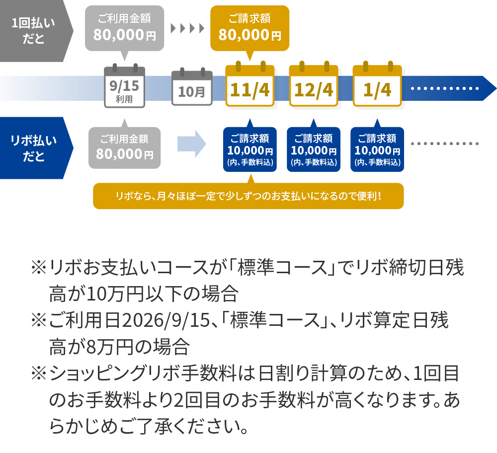 お支払いイメージ（セゾンカードの場合）。1回払いだと、ご利用金額80,000円がそのままご請求額80,000円に。リボ払いだと、ご利用金額80,000円がご請求額10,000円（内、手数料込）を毎月に分けてお支払い。リボなら、月々ほぼ一定で少しずつのお支払いになるので便利！