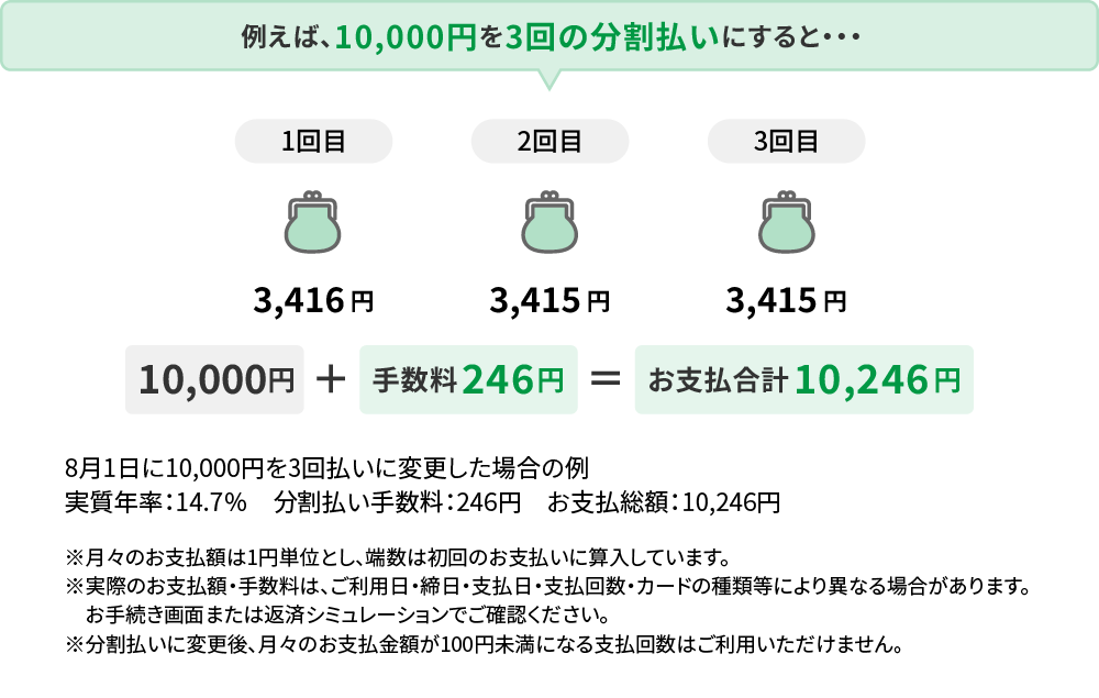 例えば、10,000円を3回の分割払いにすると、1回目3,416円・2回目3,415円・3回目3,415円（10,000円＋手数料246円＝お支払合計10,246円）。実質年率14.7%、分割払い手数料246円、お支払総額10,246円。