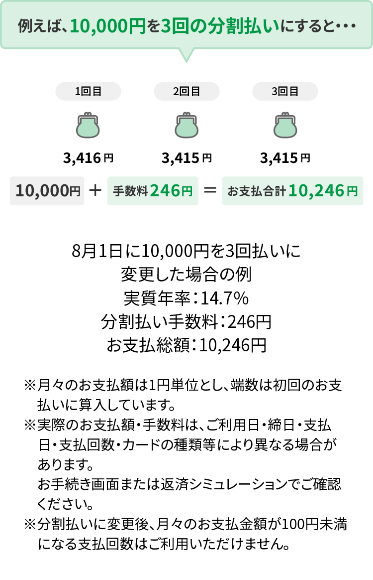 例えば、10,000円を3回の分割払いにすると、1回目3,416円・2回目3,415円・3回目3,415円（10,000円＋手数料246円＝お支払合計10,246円）。実質年率14.7%、分割払い手数料246円、お支払総額10,246円。