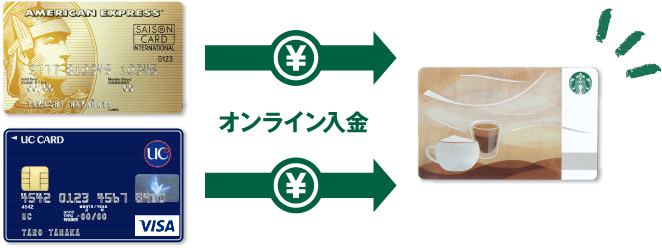 スターバックス カードへのオンライン入金でもれなく永久不滅ポイント3