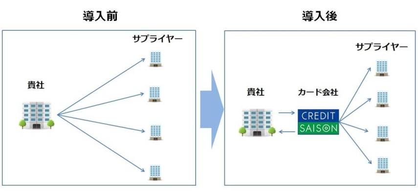 パーチェシングカードを利用する