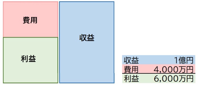 【損益計算書】