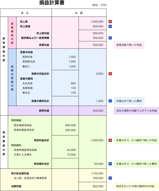 損益計算書の5つの利益の違い