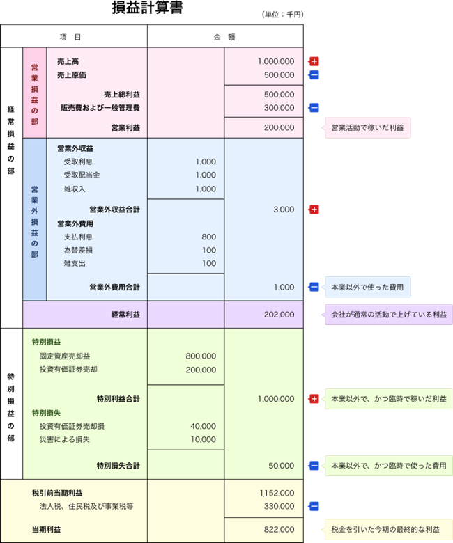 損益計算書の5つの利益の違い 