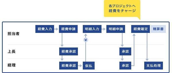 経費精算の基本的なステップ