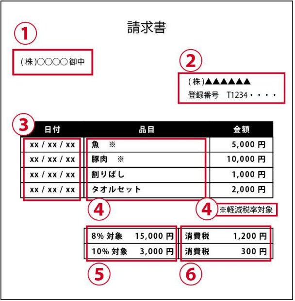 請求書の様式が適格請求書に変わる