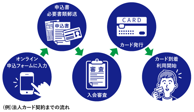 法人カードの申込方法