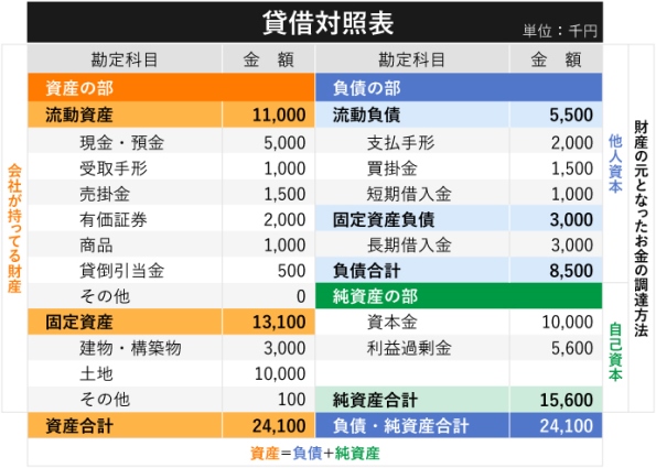 貸借対照表の見方を知ろう