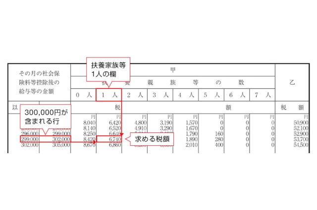 国税庁 給与所得の源泉徴収税額表(令和2年分)