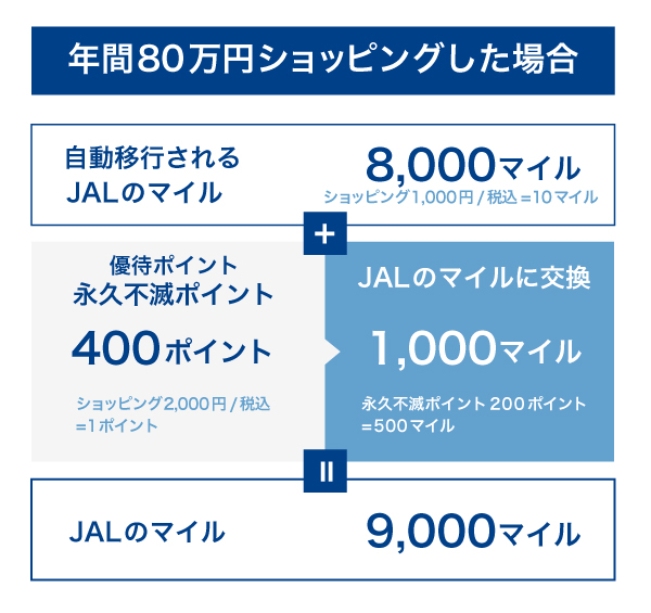 年間80万円ショッピングした場合に獲得できるマイルの例