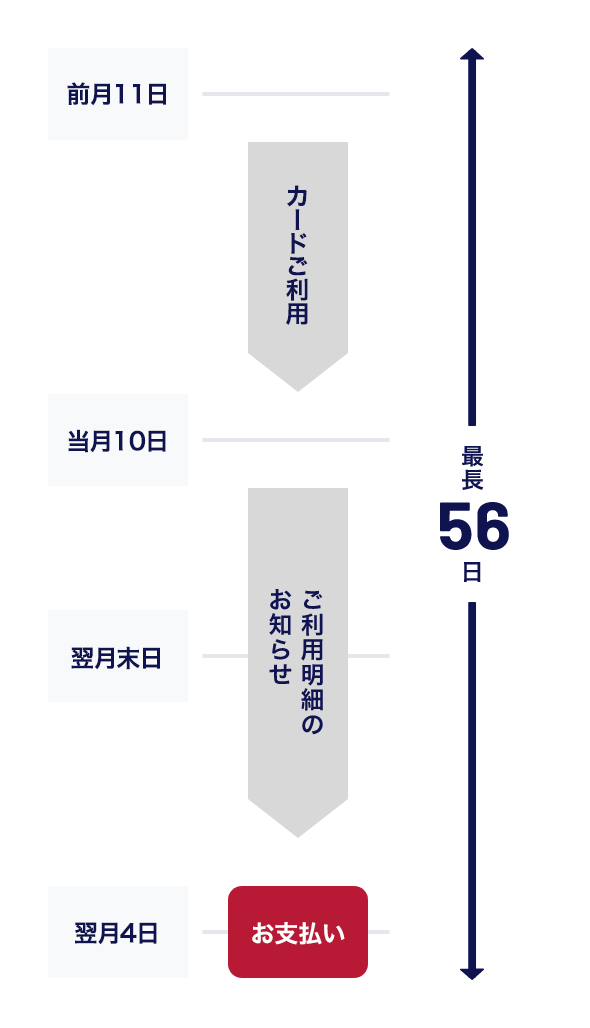 セゾンのビジネスカードの決済から支払いまでの期間