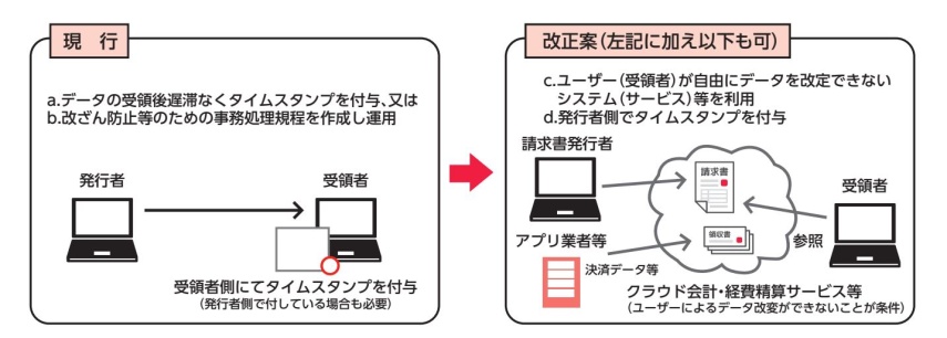 2020年度電子帳簿保存法改正の内容は?