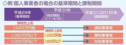 個人事業主の場合の基準期間と課税期間