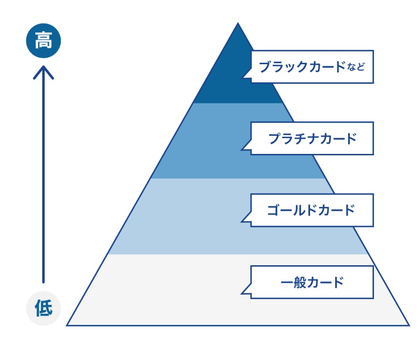 クレジットカードのランク