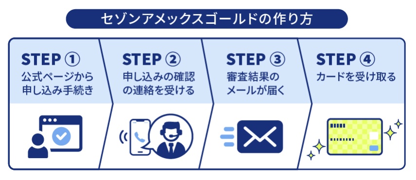 セゾンアメックスゴールドの作り方