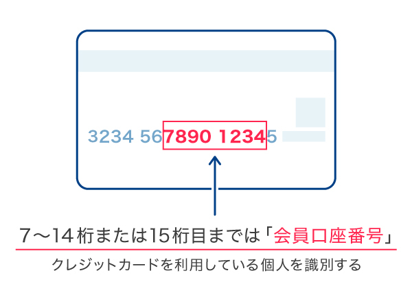 7～15桁｜クレジットカードの会員情報