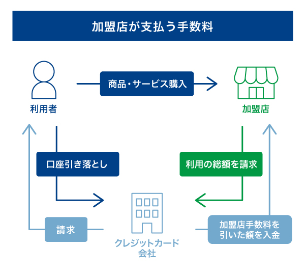 加盟店が支払う手数料