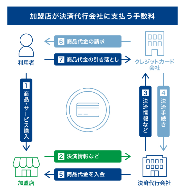 加盟店が決済代行会社に支払う手数料