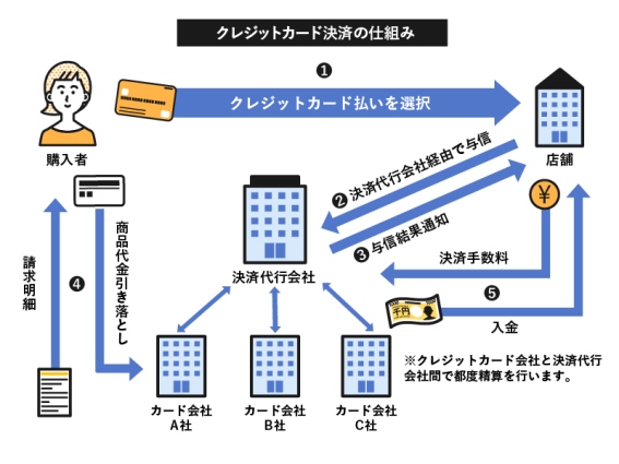 「決済代行会社」が入った場合の流れ