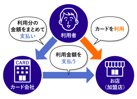 「利用者」「加盟店」「カード会社」3者の場合の流れ