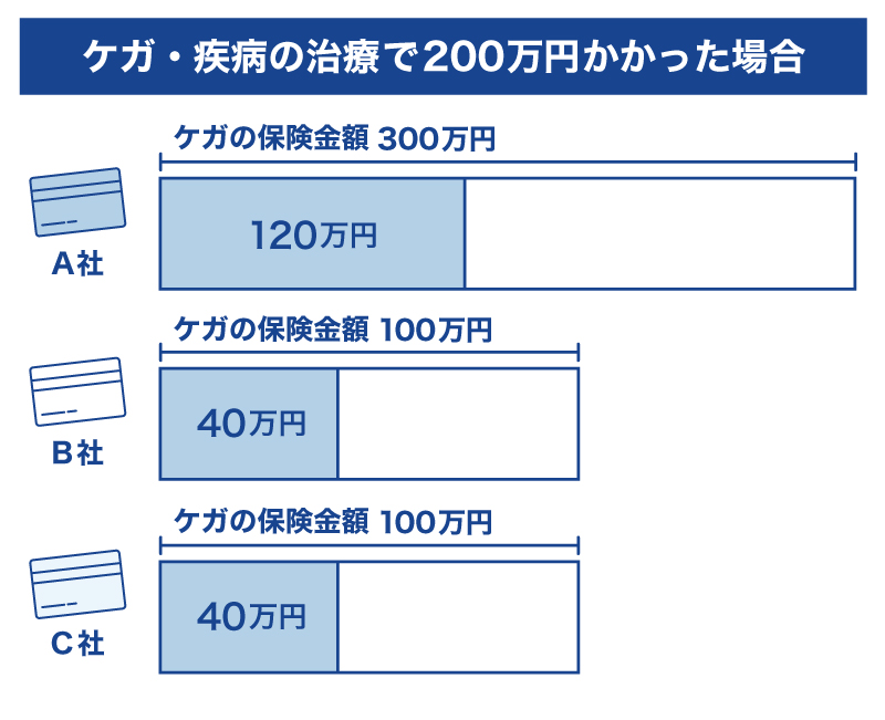 ケガ・疾病の場合の保険金額の例