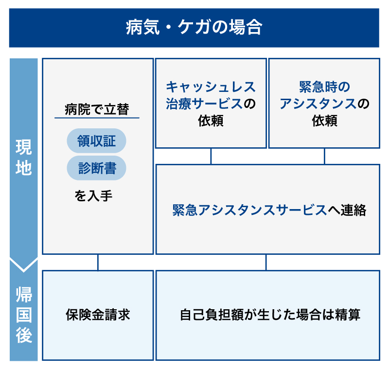 病気やケガの場合の保険の使い方