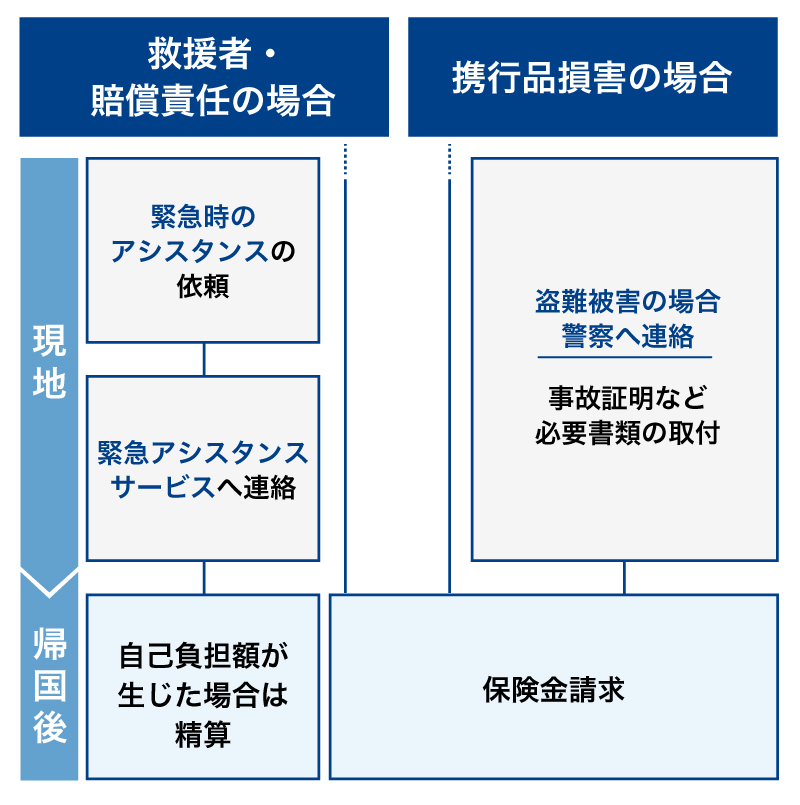 救援者や賠償責任、携行品損害の場合の保険の使い方