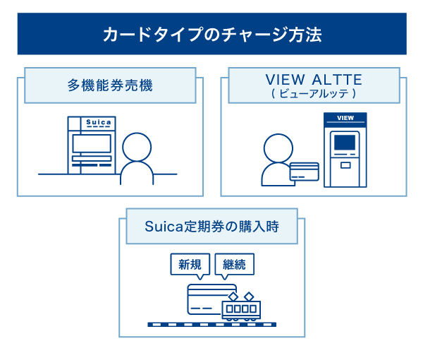 カードタイプのチャージ方法