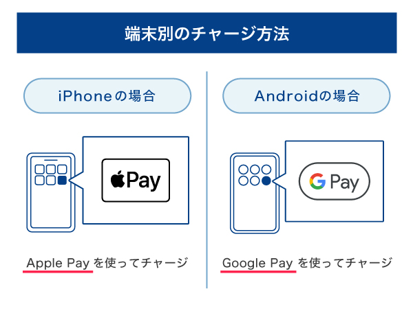 iPhoneとAndroidの端末別のチャージ方法