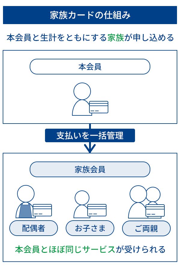 家族カードの仕組み