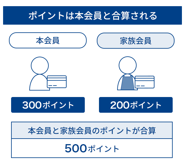 ポイントは本会員と合算される