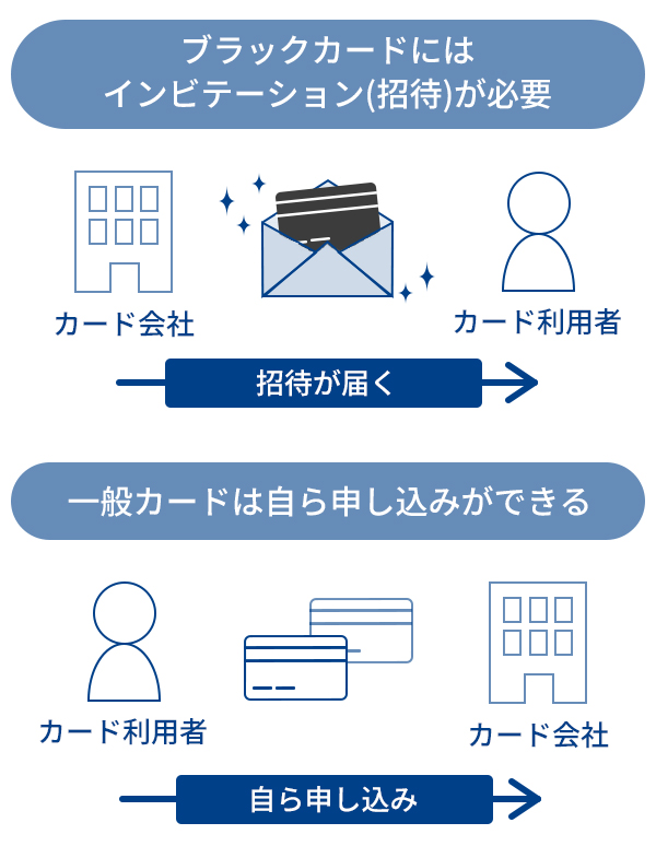 ブラックカードの発行方法