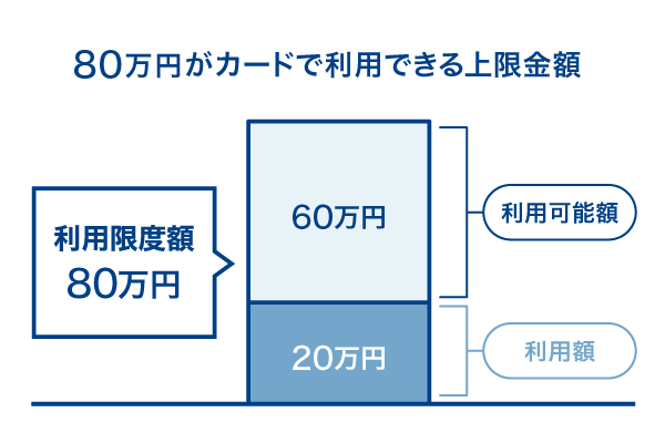 利用限度額の例