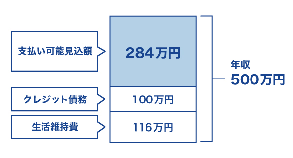 支払可能見込額の具体例