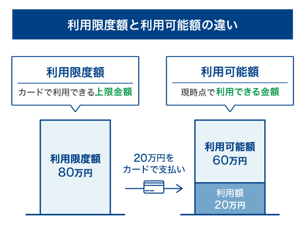 クレジットカードの利用限度額と利用可能額の違い