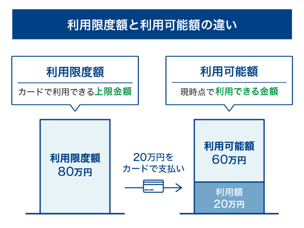 利用限度額と利用可能額の違い